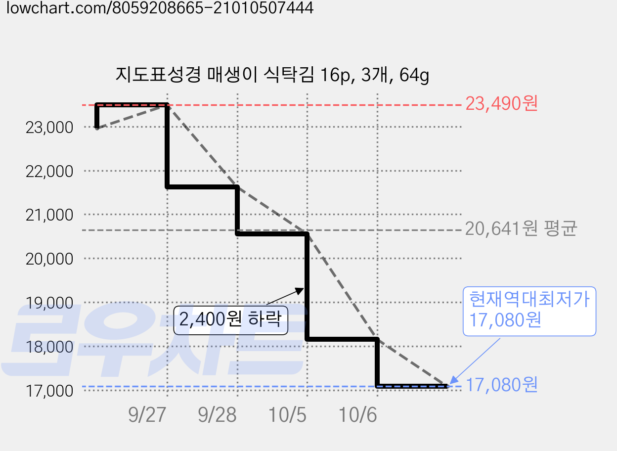 지도표성경 매생이 식탁김 16p, 3개, 64g 가격 변동 차트, 현재가 17,080원, 역대최저가