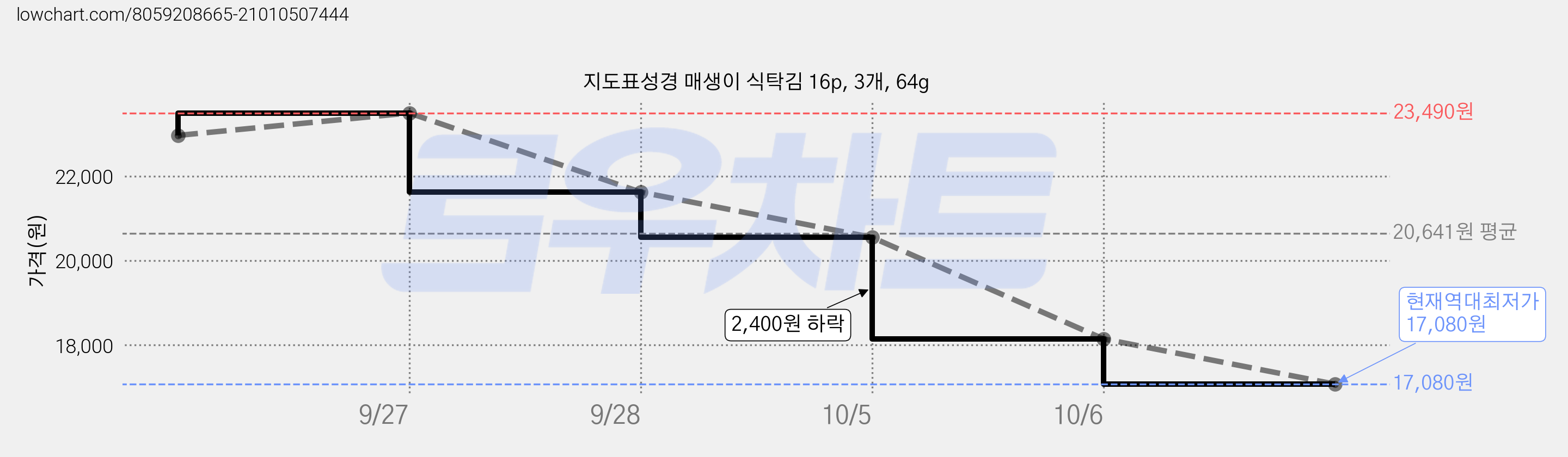 지도표성경 매생이 식탁김 16p, 3개, 64g 가격 변동 차트, 현재가 17,080원, 역대최저가