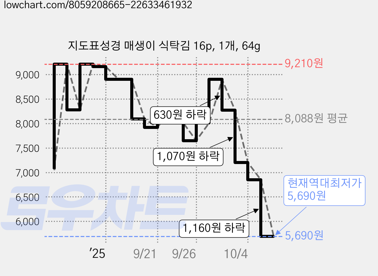 지도표성경 매생이 식탁김 16p, 1개, 64g 가격 변동 차트, 현재가 5,690원, 역대최저가