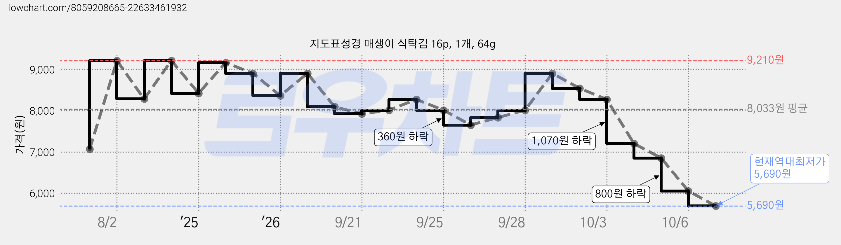 지도표성경 매생이 식탁김 16p, 1개, 64g 가격 변동 차트, 현재가 5,690원, 역대최저가