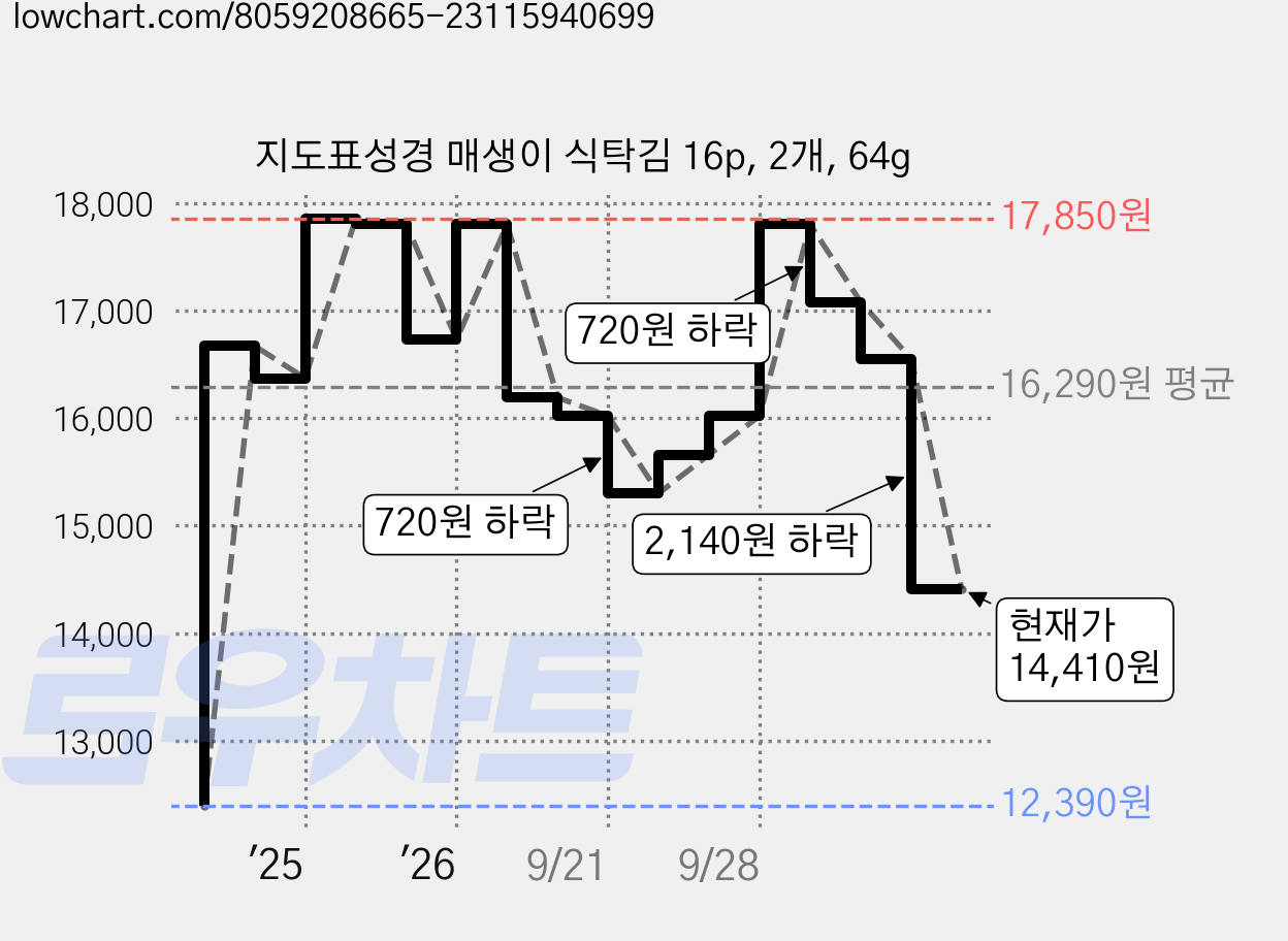 지도표성경 매생이 식탁김 16p, 2개, 64g 가격 변동 차트, 현재가 14,410원, 관측 최저가 12,390원