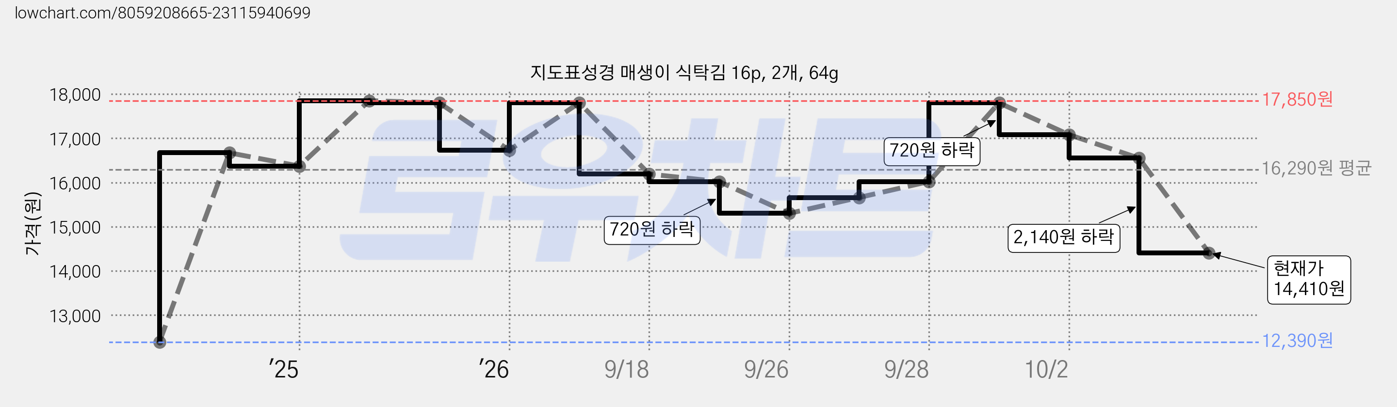 지도표성경 매생이 식탁김 16p, 2개, 64g 가격 변동 차트, 현재가 14,410원, 관측 최저가 12,390원