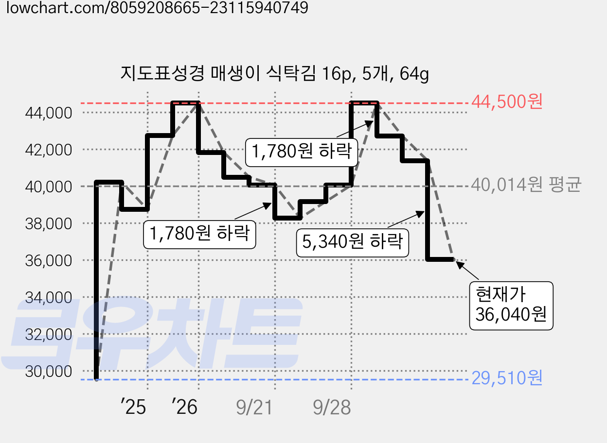 지도표성경 매생이 식탁김 16p, 5개, 64g 가격 변동 차트, 현재가 36,040원, 관측 최저가 29,510원