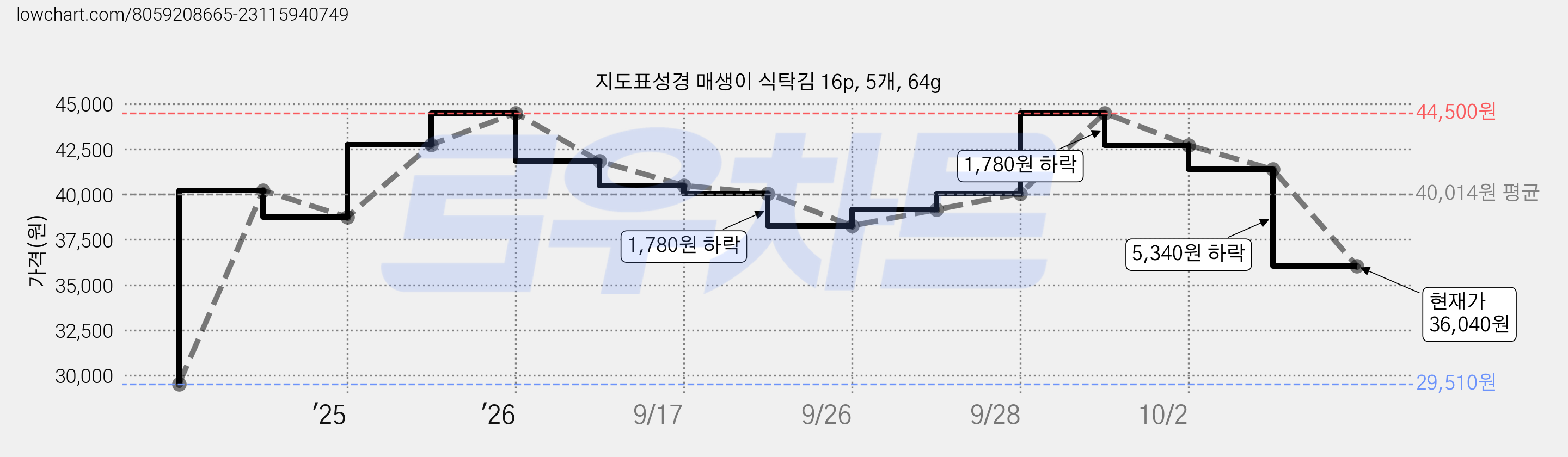 지도표성경 매생이 식탁김 16p, 5개, 64g 가격 변동 차트, 현재가 36,040원, 관측 최저가 29,510원