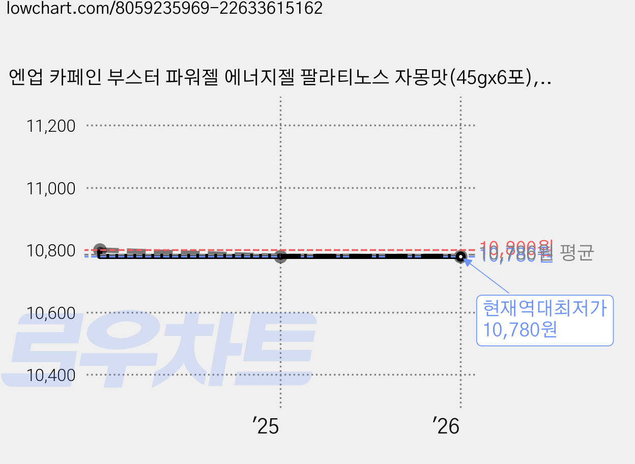 엔업 카페인 부스터 파워젤 에너지젤 팔라티노스 자몽맛(45gx6포), 1박스, 270g 가격 변동 차트, 현재가 10,780원, 역대최저가