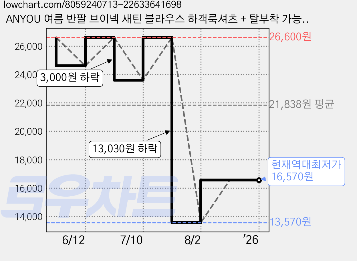 ANYOU 여름 반팔 브이넥 새틴 블라우스 하객룩셔츠 + 탈부착 가능 목걸이 25ADXF005 가격 변동 차트, 현재가 16,570원, 역대최저가