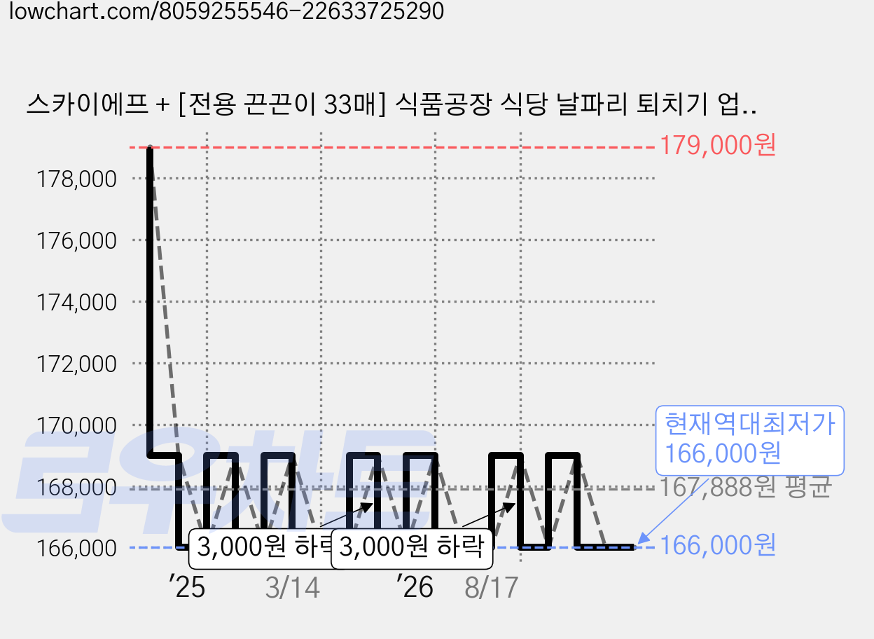 스카이에프 + [전용 끈끈이 33매] 식품공장 식당 날파리 퇴치기 업소용 포충기 벌레퇴치기, 스카이에프+전용끈끈이 30매 가격 변동 차트, 현재가 166,000원, 역대최저가