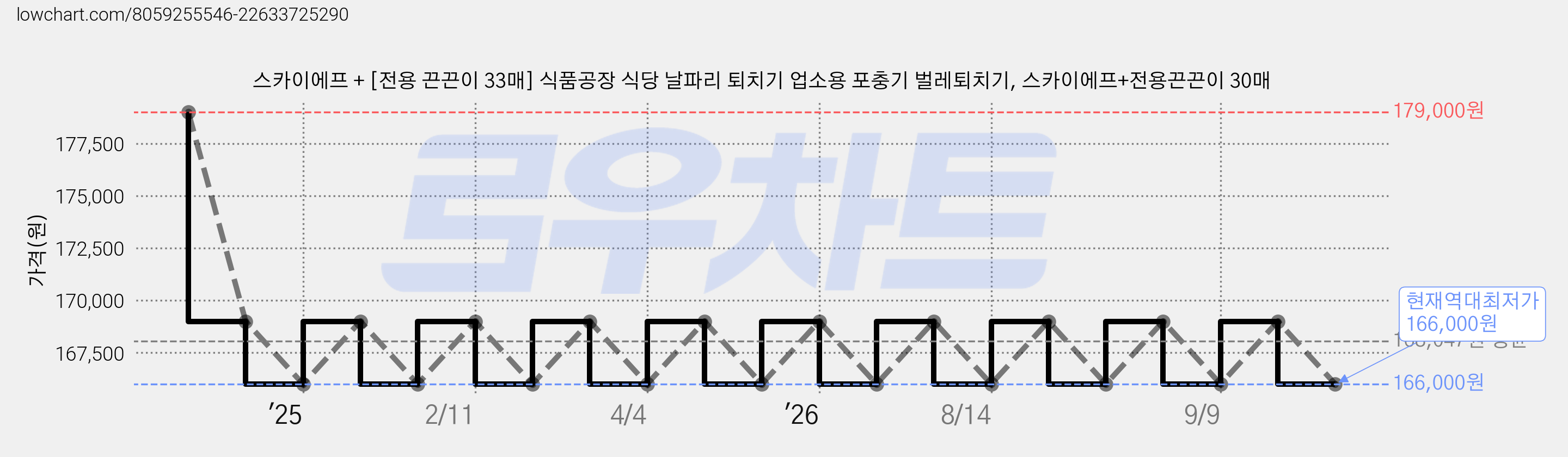 스카이에프 + [전용 끈끈이 33매] 식품공장 식당 날파리 퇴치기 업소용 포충기 벌레퇴치기, 스카이에프+전용끈끈이 30매 가격 변동 차트, 현재가 166,000원, 역대최저가