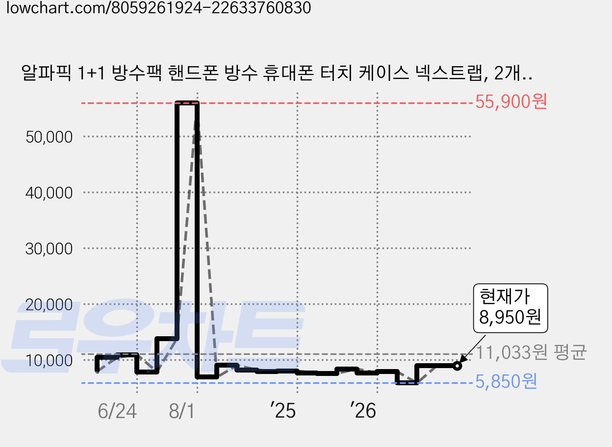 알파픽 1+1 방수팩 핸드폰 방수 휴대폰 터치 케이스 넥스트랩, 2개, 블랙 가격 변동 차트, 현재가 8,950원, 관측 최저가 5,850원