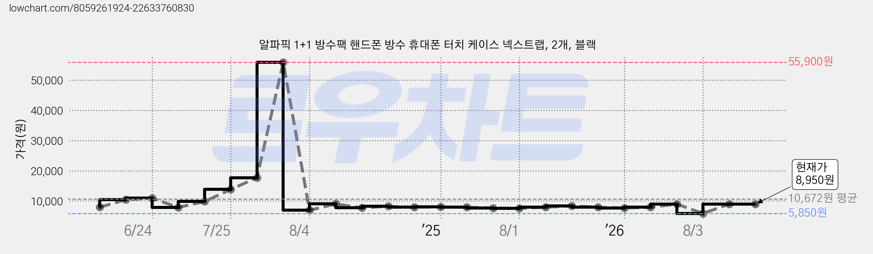 알파픽 1+1 방수팩 핸드폰 방수 휴대폰 터치 케이스 넥스트랩, 2개, 블랙 가격 변동 차트, 현재가 8,950원, 관측 최저가 5,850원