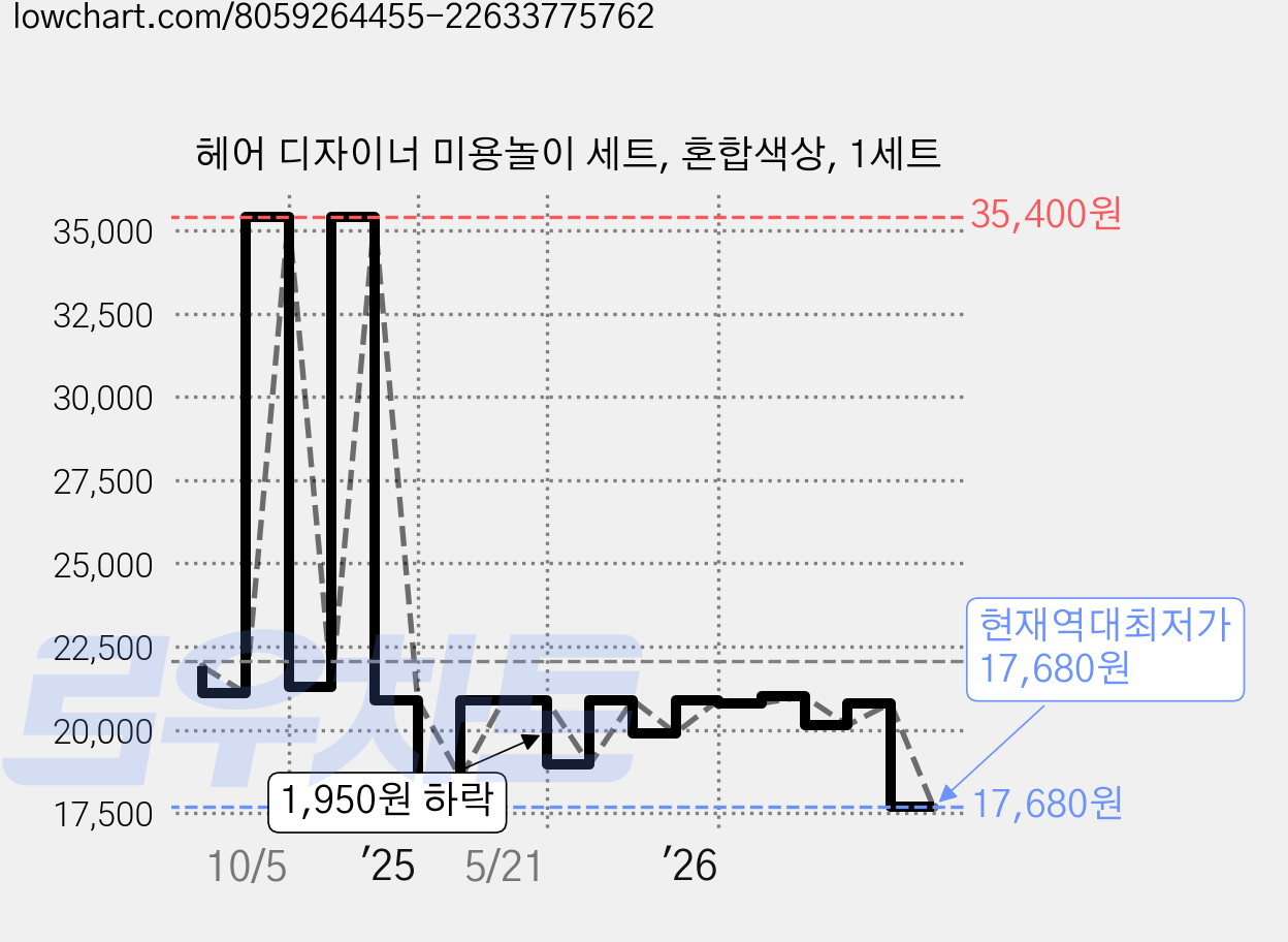 헤어 디자이너 미용놀이 세트, 혼합색상, 1세트 가격 변동 차트, 현재가 17,680원, 역대최저가