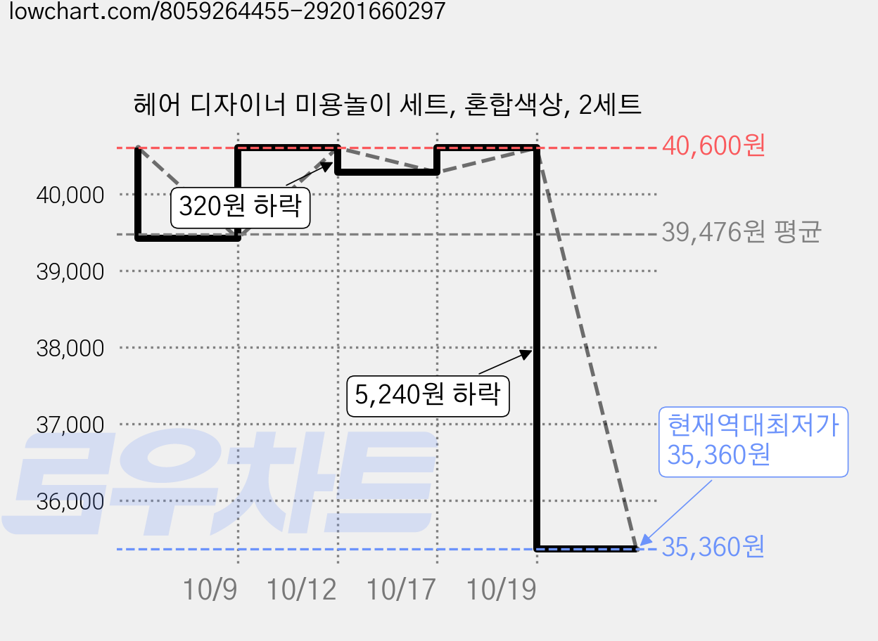 헤어 디자이너 미용놀이 세트, 혼합색상, 2세트 가격 변동 차트, 현재가 35,360원, 역대최저가
