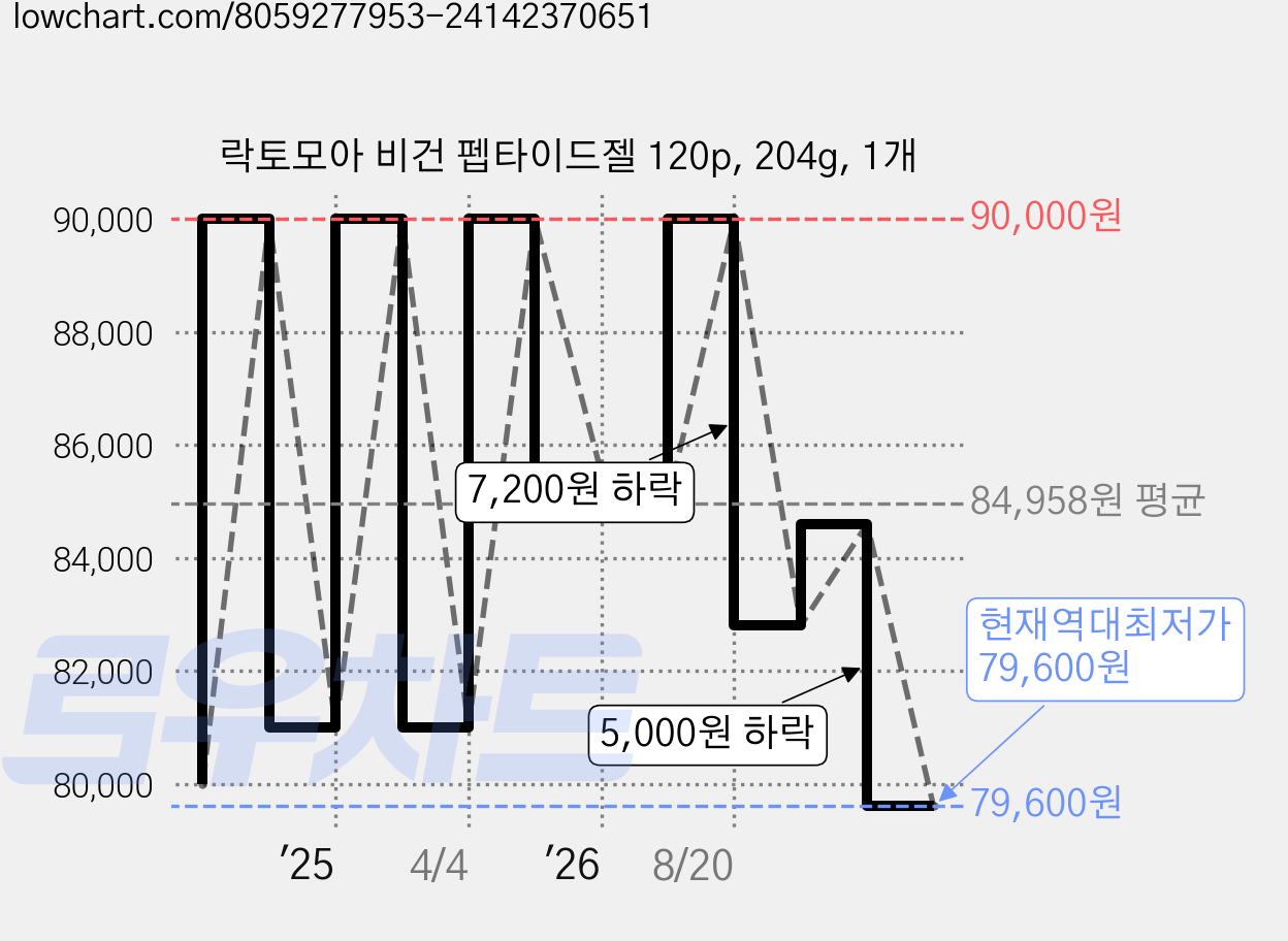 락토모아 비건 펩타이드젤 120p, 204g, 1개 가격 변동 차트, 현재가 79,600원, 역대최저가