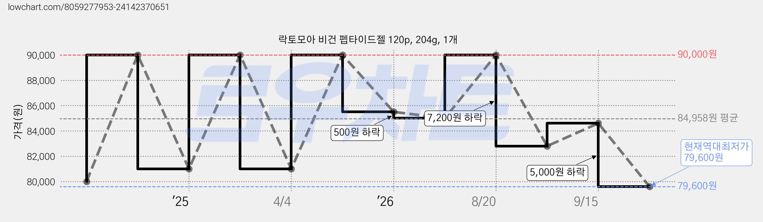 락토모아 비건 펩타이드젤 120p, 204g, 1개 가격 변동 차트, 현재가 79,600원, 역대최저가