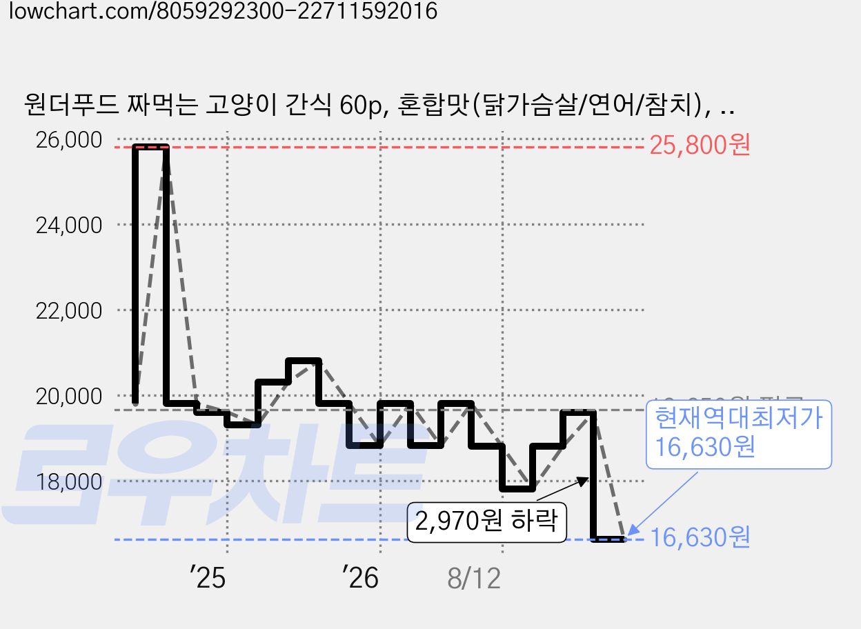 원더푸드 짜먹는 고양이 간식 60p, 혼합맛(닭가슴살/연어/참치), 720g, 2세트 가격 변동 차트, 현재가 16,630원, 역대최저가