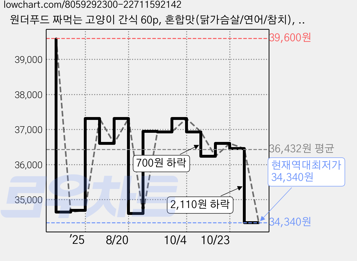 원더푸드 짜먹는 고양이 간식 60p, 혼합맛(닭가슴살/연어/참치), 720g, 4세트 가격 변동 차트, 현재가 34,340원, 역대최저가