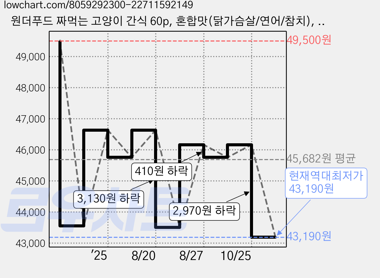 원더푸드 짜먹는 고양이 간식 60p, 혼합맛(닭가슴살/연어/참치), 720g, 5세트 가격 변동 차트, 현재가 43,190원, 역대최저가