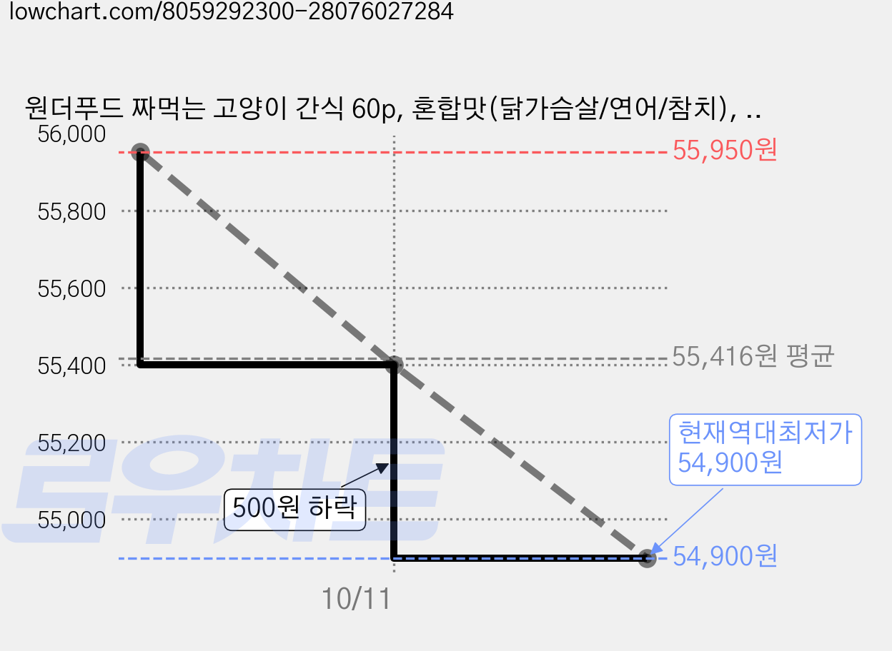 원더푸드 짜먹는 고양이 간식 60p, 혼합맛(닭가슴살/연어/참치), 720g, 6세트 가격 변동 차트, 현재가 54,900원, 역대최저가