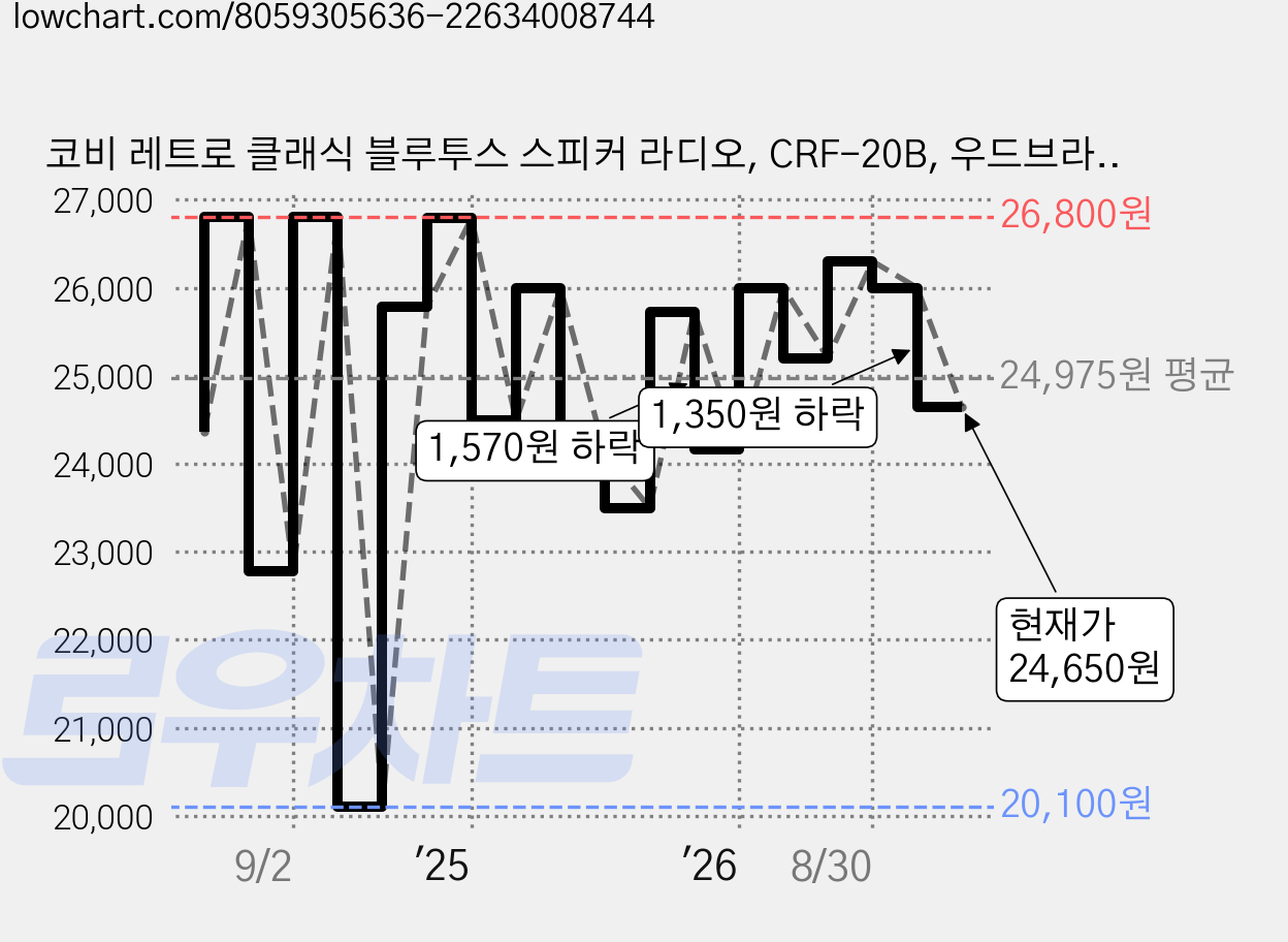 코비 레트로 클래식 블루투스 스피커 라디오, CRF-20B, 우드브라운 가격 변동 차트, 현재가 24,650원, 관측 최저가 20,100원