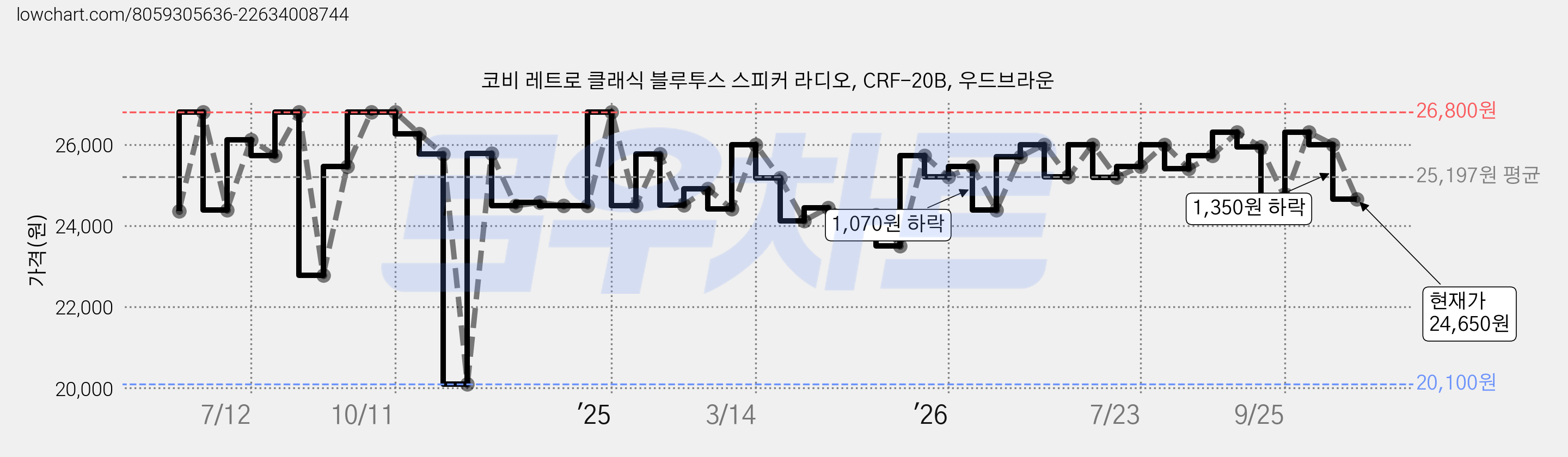 코비 레트로 클래식 블루투스 스피커 라디오, CRF-20B, 우드브라운 가격 변동 차트, 현재가 24,650원, 관측 최저가 20,100원