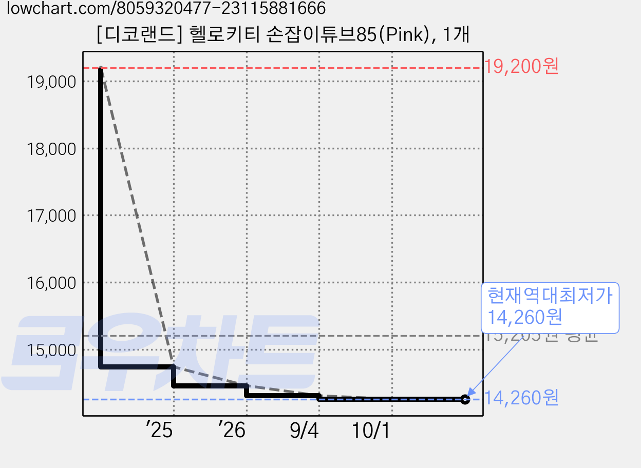 [디코랜드] 헬로키티 손잡이튜브85(Pink), 1개 가격 변동 차트, 현재가 14,260원, 역대최저가