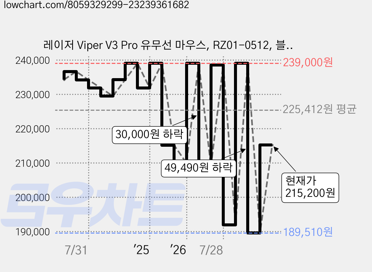 레이저 Viper V3 Pro 유무선 마우스, RZ01-0512, 블랙 가격 변동 차트, 현재가 215,200원, 관측 최저가 189,510원