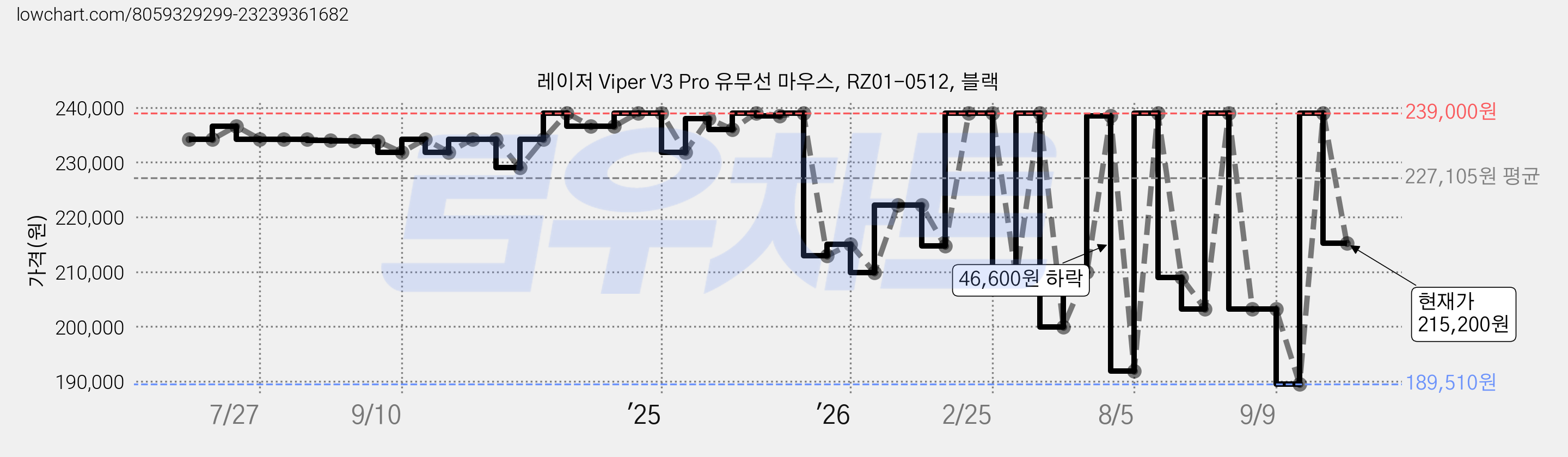 레이저 Viper V3 Pro 유무선 마우스, RZ01-0512, 블랙 가격 변동 차트, 현재가 215,200원, 관측 최저가 189,510원