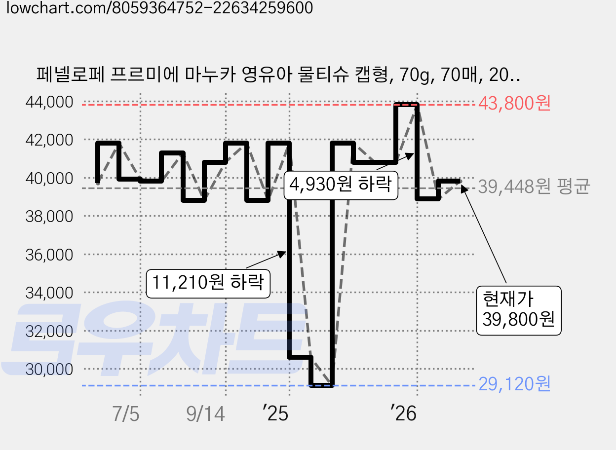 페넬로페 프르미에 마누카 영유아 물티슈 캡형, 70g, 70매, 20개 가격 변동 차트, 현재가 39,800원, 관측 최저가 29,120원