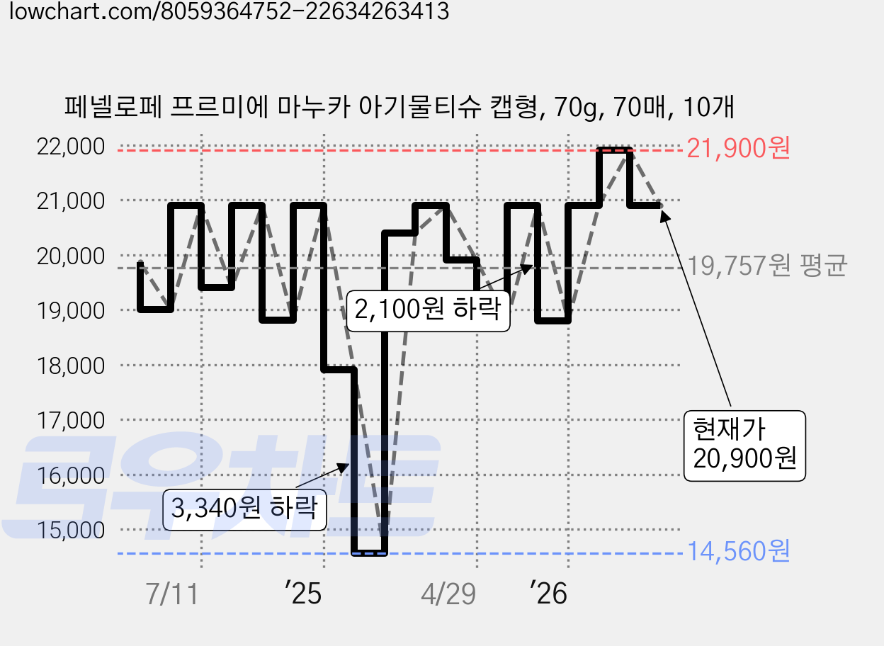 페넬로페 프르미에 마누카 아기물티슈 캡형, 70g, 70매, 10개 가격 변동 차트, 현재가 20,900원, 관측 최저가 14,560원