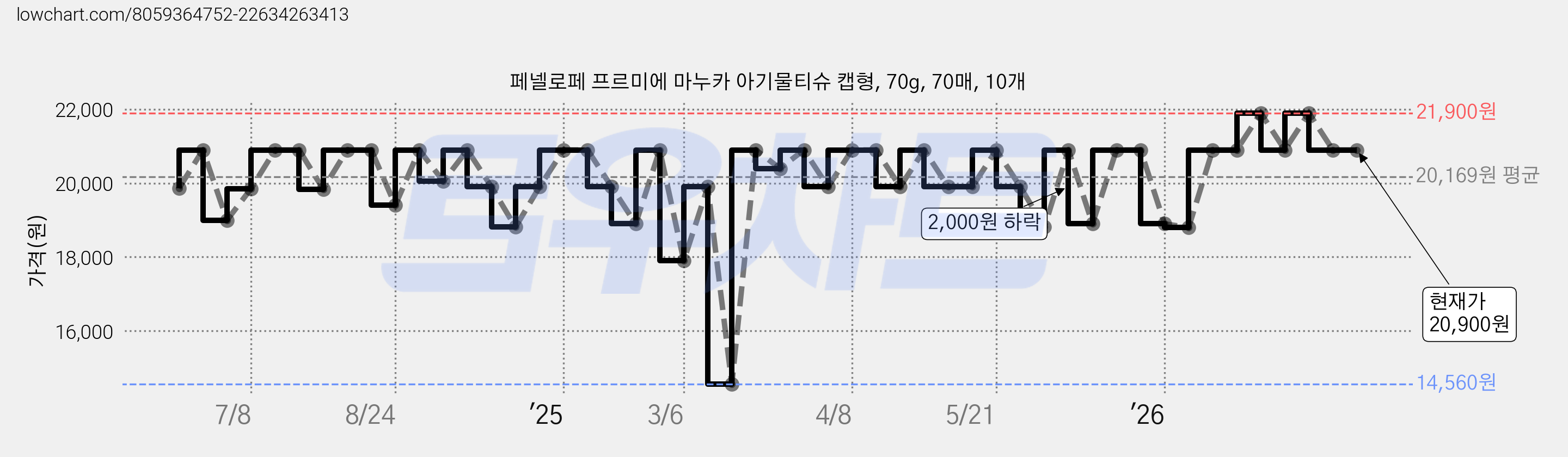 페넬로페 프르미에 마누카 아기물티슈 캡형, 70g, 70매, 10개 가격 변동 차트, 현재가 20,900원, 관측 최저가 14,560원