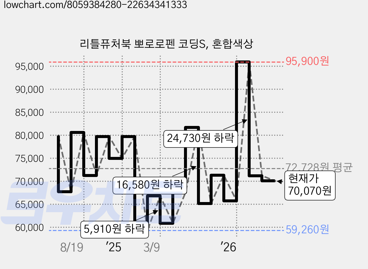 리틀퓨처북 뽀로로펜 코딩S, 혼합색상 가격 변동 차트, 현재가 70,070원, 관측 최저가 53,760원
