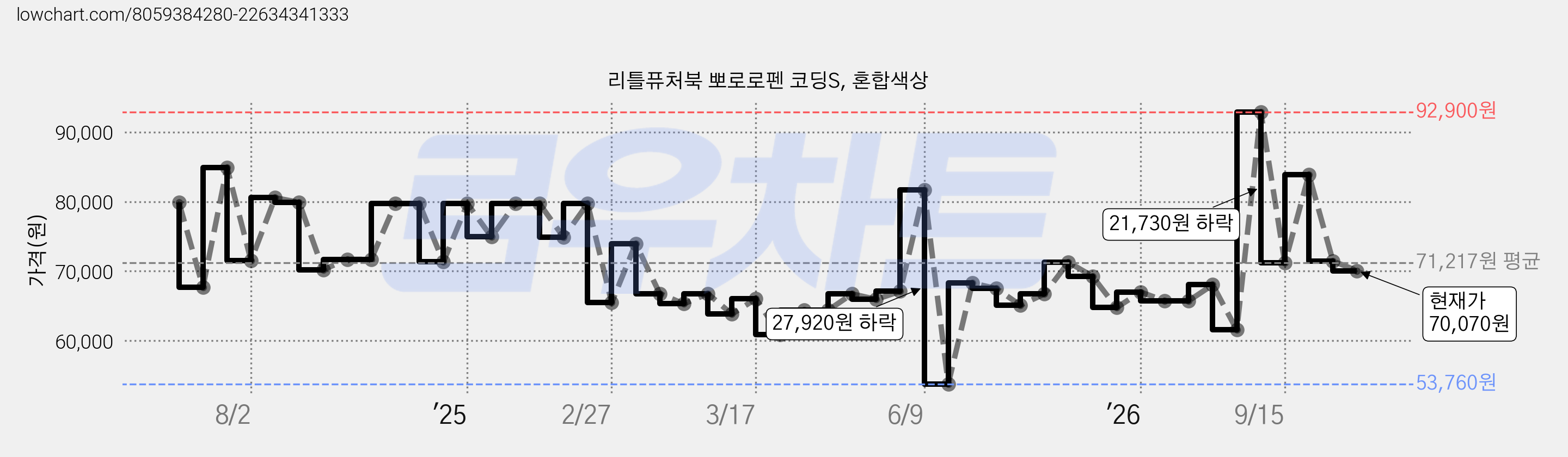 리틀퓨처북 뽀로로펜 코딩S, 혼합색상 가격 변동 차트, 현재가 70,070원, 관측 최저가 53,760원