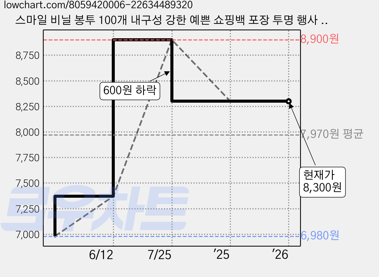 스마일 비닐 봉투 100개 내구성 강한 예쁜 쇼핑백 포장 투명 행사 어린이날 커피숍 음식점 이벤트 배달 소 중 대 봉투, 01)소 20*34 가격 변동 차트, 현재가 8,300원, 관측 최저가 6,980원