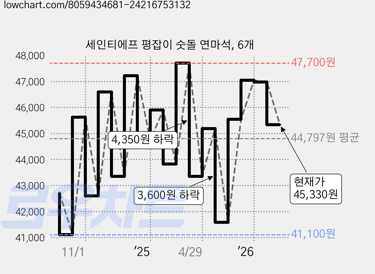 세인티에프 평잡이 숫돌 연마석, 6개 가격 변동 차트, 현재가 45,330원, 관측 최저가 41,100원