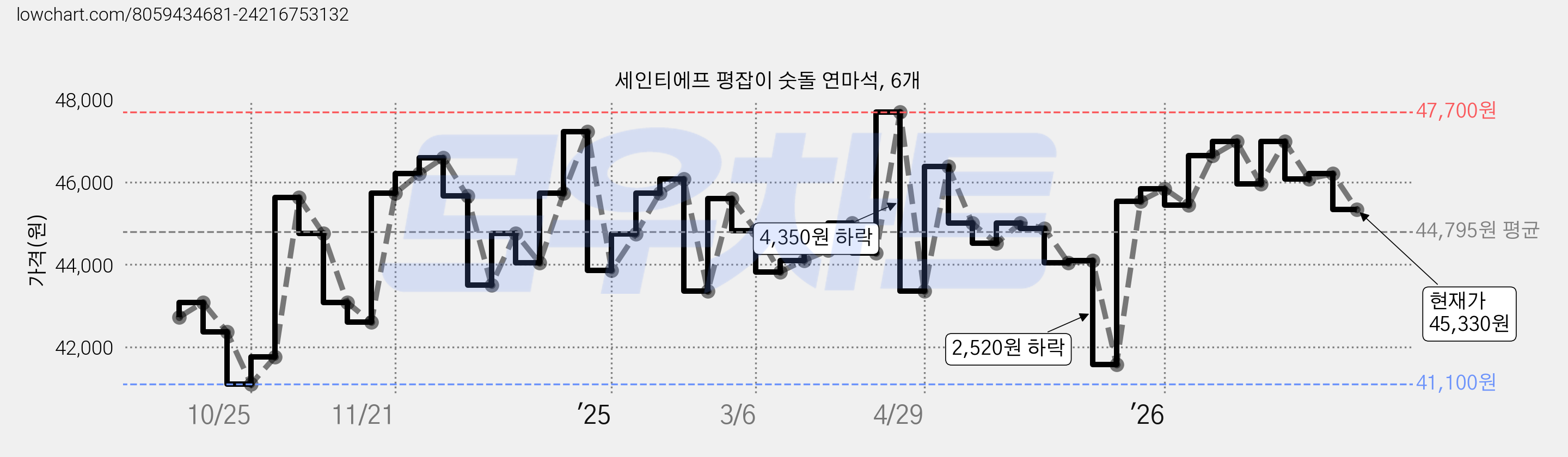 세인티에프 평잡이 숫돌 연마석, 6개 가격 변동 차트, 현재가 45,330원, 관측 최저가 41,100원