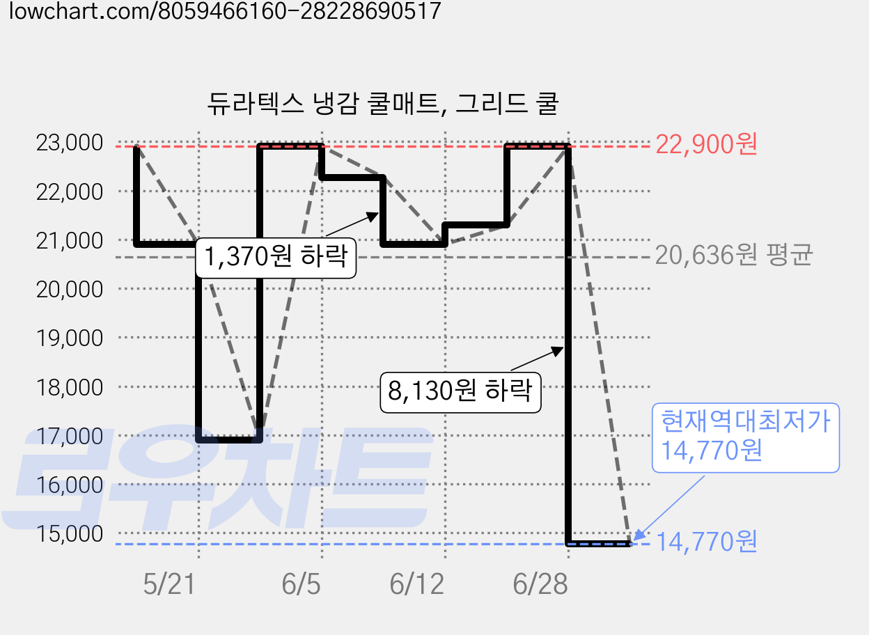 듀라텍스 냉감 쿨매트, 그리드 쿨 가격 변동 차트, 현재가 14,770원, 역대최저가
