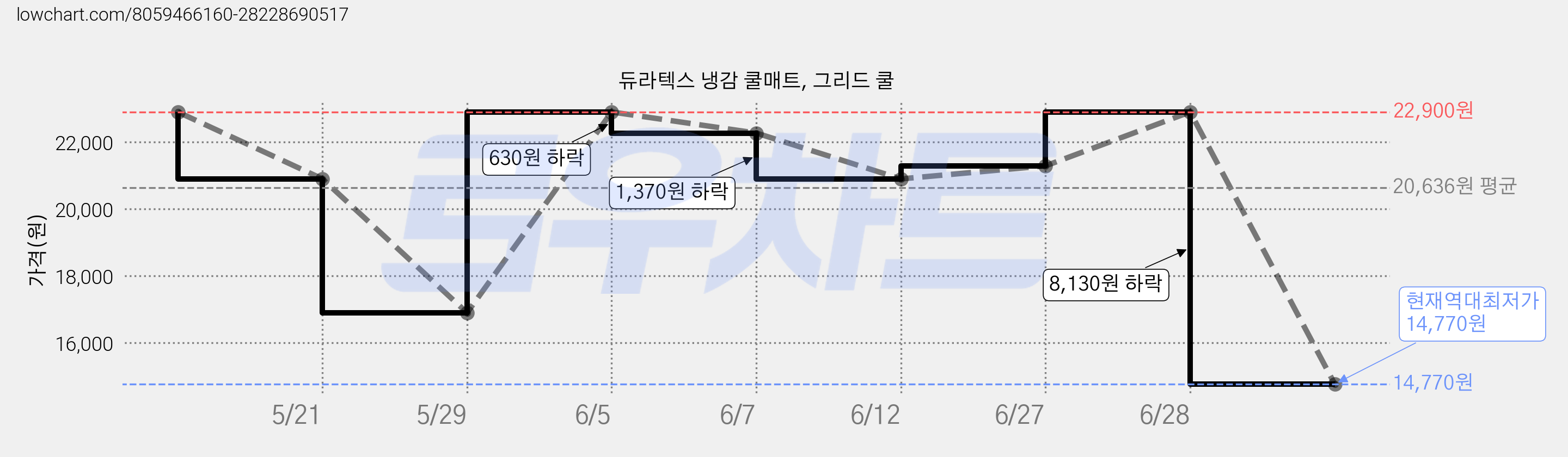 듀라텍스 냉감 쿨매트, 그리드 쿨 가격 변동 차트, 현재가 14,770원, 역대최저가