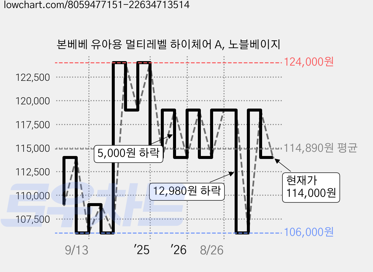 본베베 유아용 멀티레벨 하이체어 A, 노블베이지 가격 변동 차트, 현재가 114,000원, 관측 최저가 106,000원
