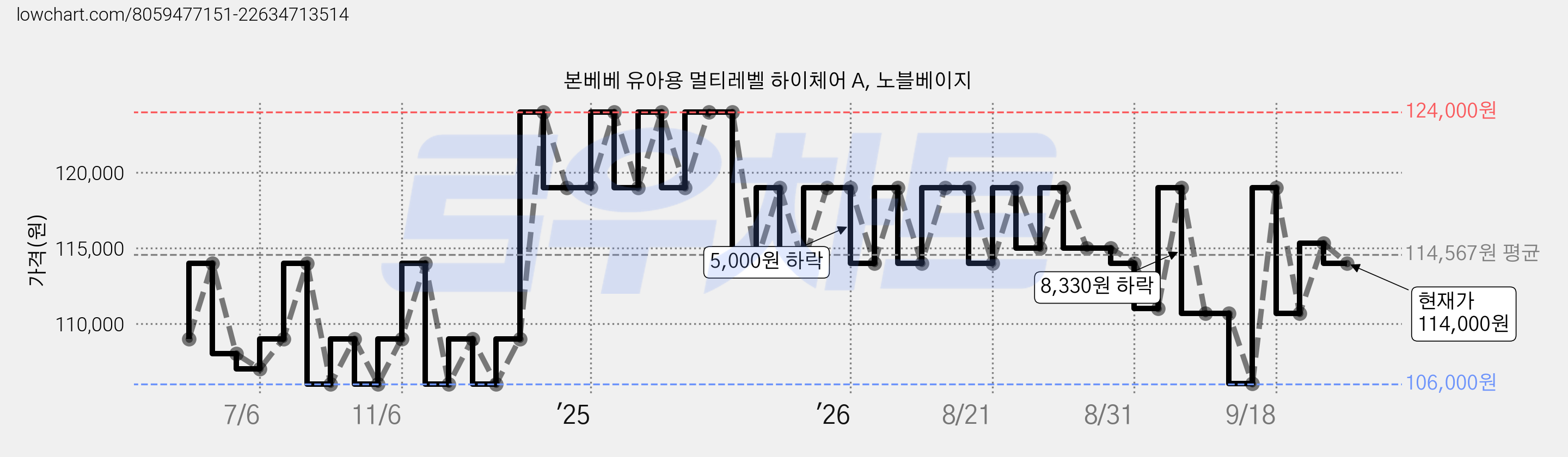 본베베 유아용 멀티레벨 하이체어 A, 노블베이지 가격 변동 차트, 현재가 114,000원, 관측 최저가 106,000원