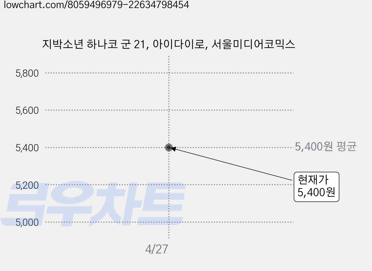지박소년 하나코 군 21, 아이다이로, 서울미디어코믹스 가격 변동 차트, 현재가 5,400원