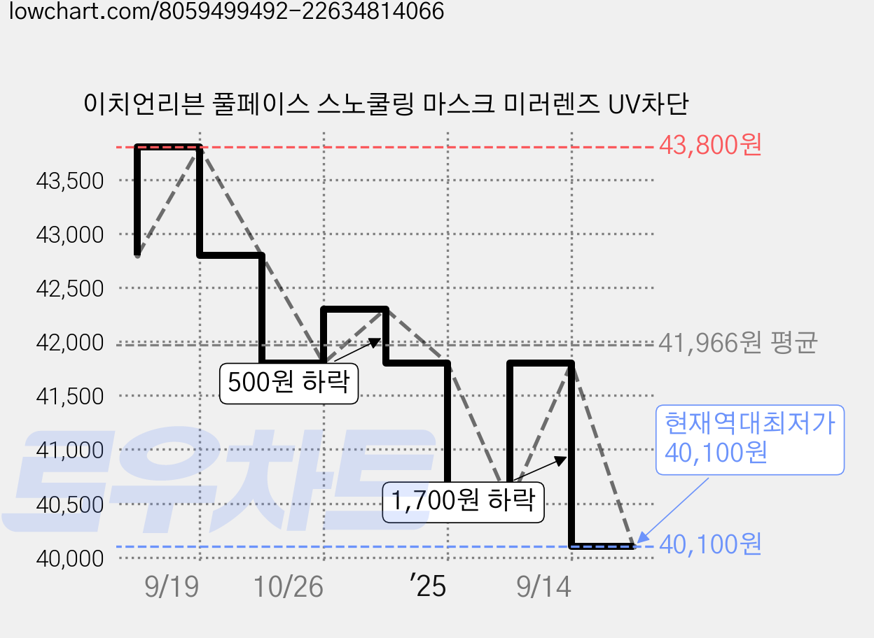 이치언리븐 풀페이스 스노쿨링 마스크 미러렌즈 UV차단 가격 변동 차트, 현재가 40,100원, 역대최저가