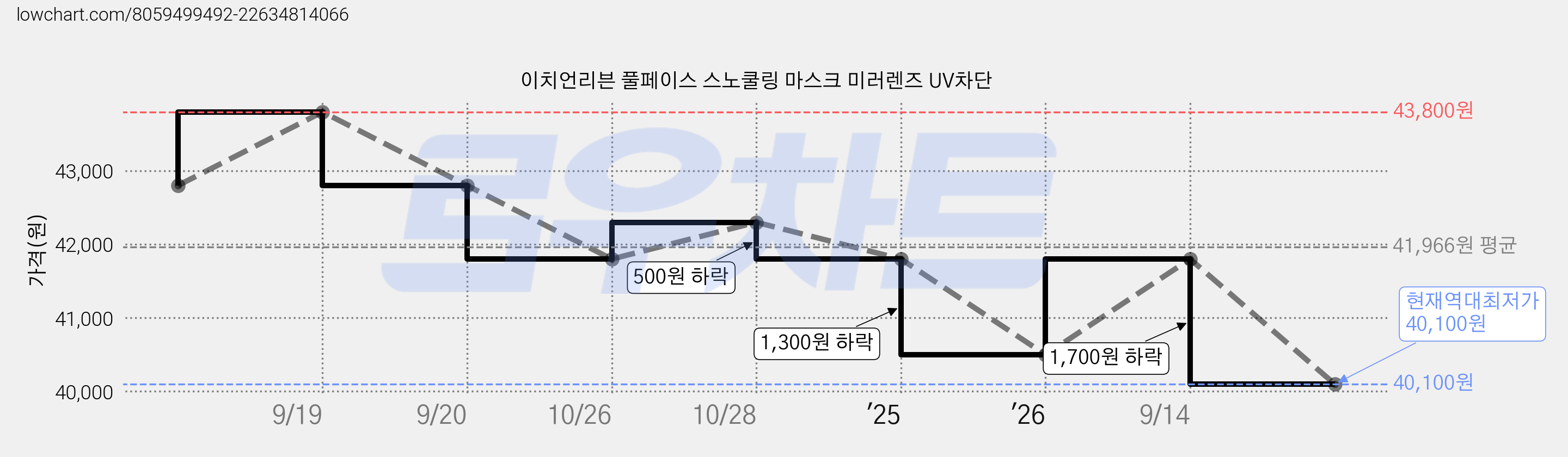 이치언리븐 풀페이스 스노쿨링 마스크 미러렌즈 UV차단 가격 변동 차트, 현재가 40,100원, 역대최저가