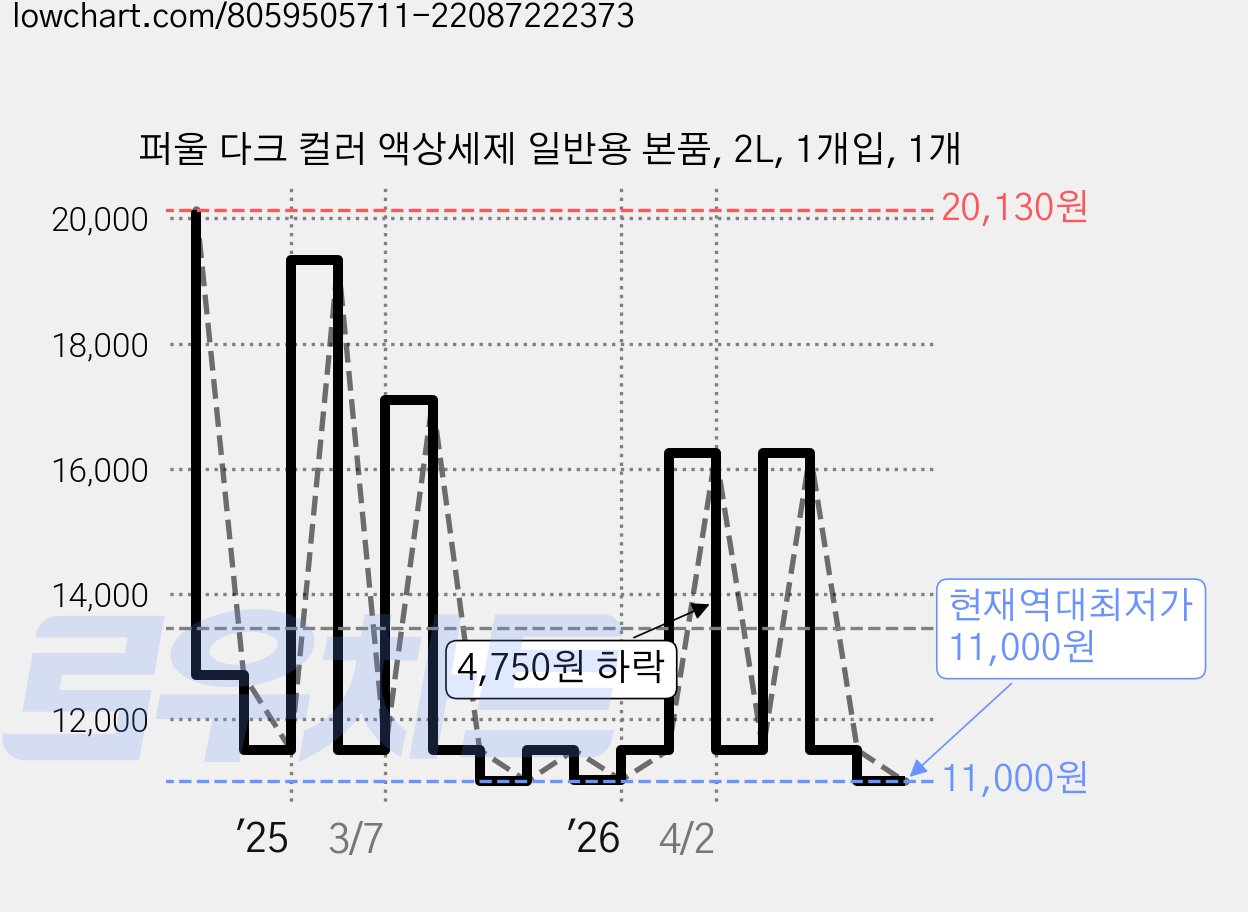 퍼울 다크 컬러 액상세제 일반용 본품, 2L, 1개입, 1개 가격 변동 차트, 현재가 11,000원, 역대최저가