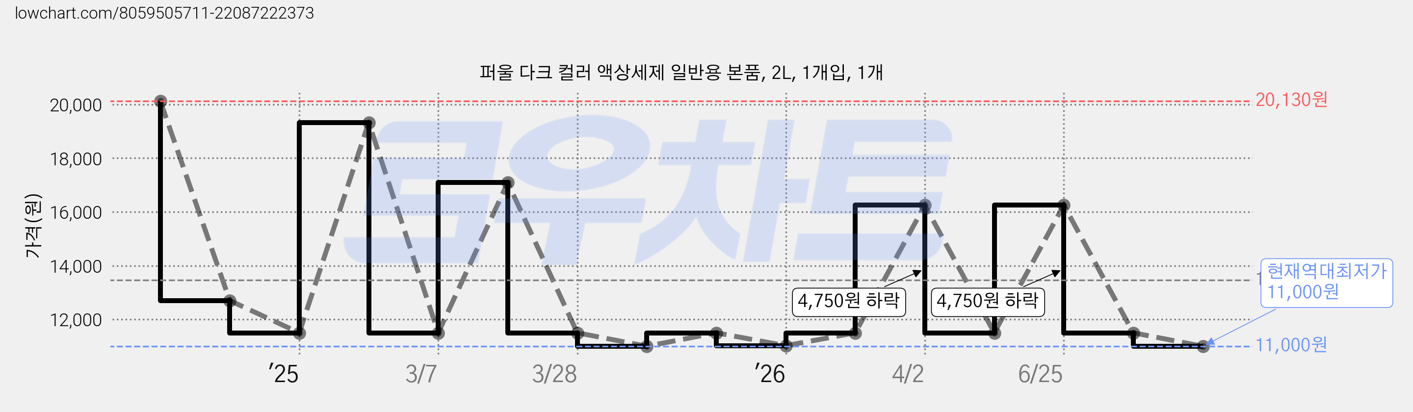 퍼울 다크 컬러 액상세제 일반용 본품, 2L, 1개입, 1개 가격 변동 차트, 현재가 11,000원, 역대최저가