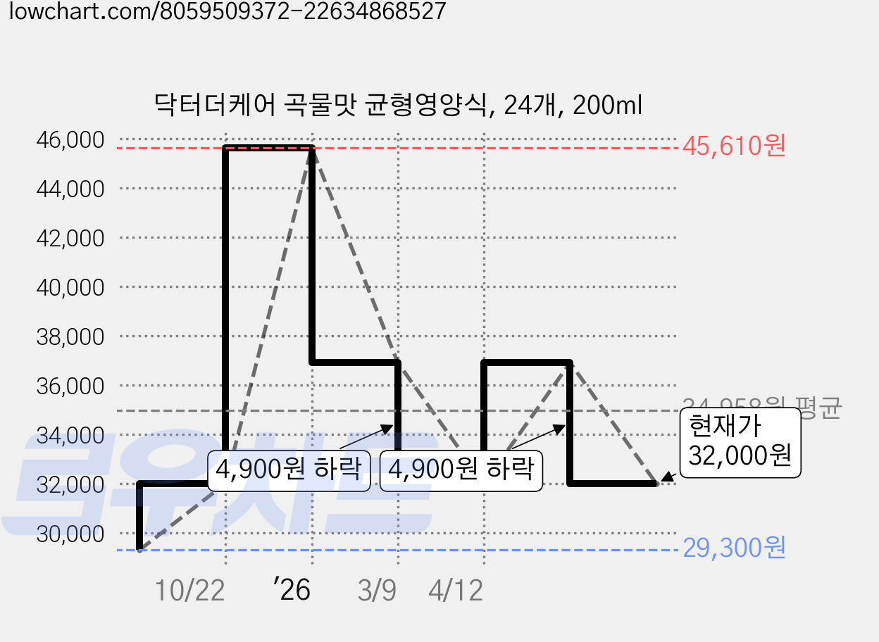 닥터더케어 곡물맛 균형영양식, 24개, 200ml 가격 변동 차트, 현재가 32,000원, 관측 최저가 29,300원