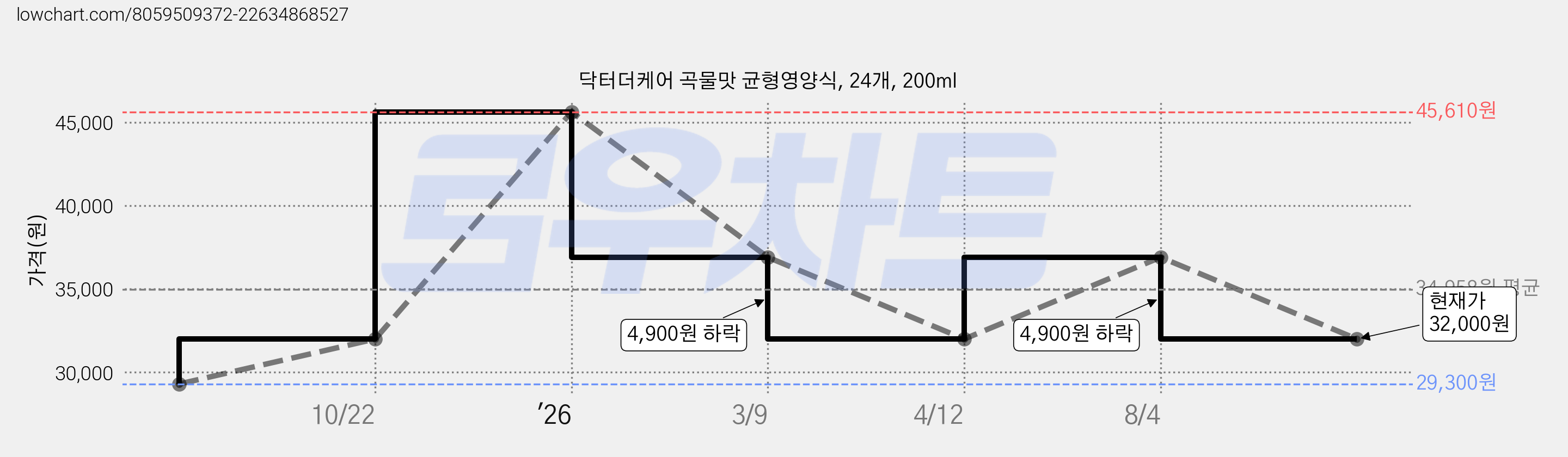 닥터더케어 곡물맛 균형영양식, 24개, 200ml 가격 변동 차트, 현재가 32,000원, 관측 최저가 29,300원