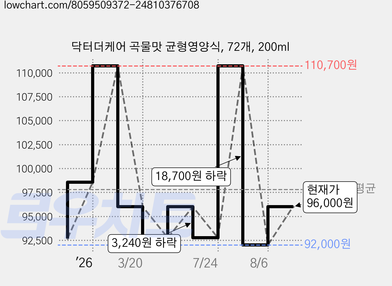 닥터더케어 곡물맛 균형영양식, 72개, 200ml 가격 변동 차트, 현재가 96,000원, 관측 최저가 92,000원