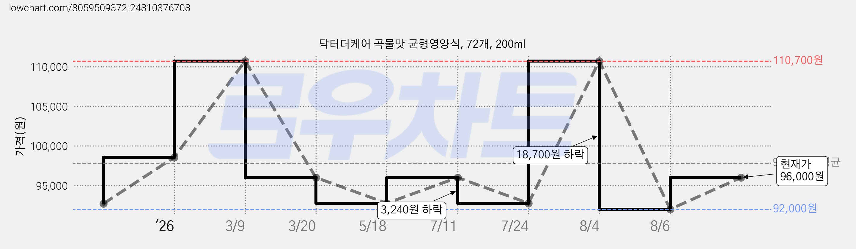 닥터더케어 곡물맛 균형영양식, 72개, 200ml 가격 변동 차트, 현재가 96,000원, 관측 최저가 92,000원