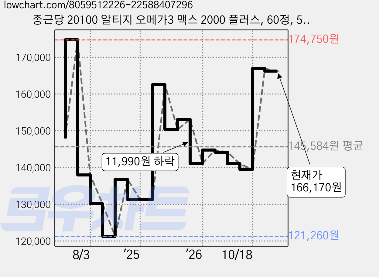 종근당 20100 알티지 오메가3 맥스 2000 플러스, 60정, 5개 가격 변동 차트, 현재가 166,170원, 관측 최저가 114,410원