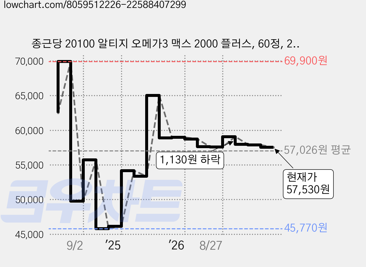 종근당 20100 알티지 오메가3 맥스 2000 플러스, 60정, 2개 가격 변동 차트, 현재가 57,530원, 관측 최저가 45,770원